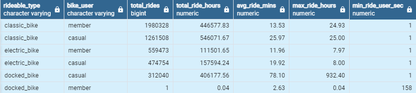 Google Data Analytics Capstone Project - My Blog
